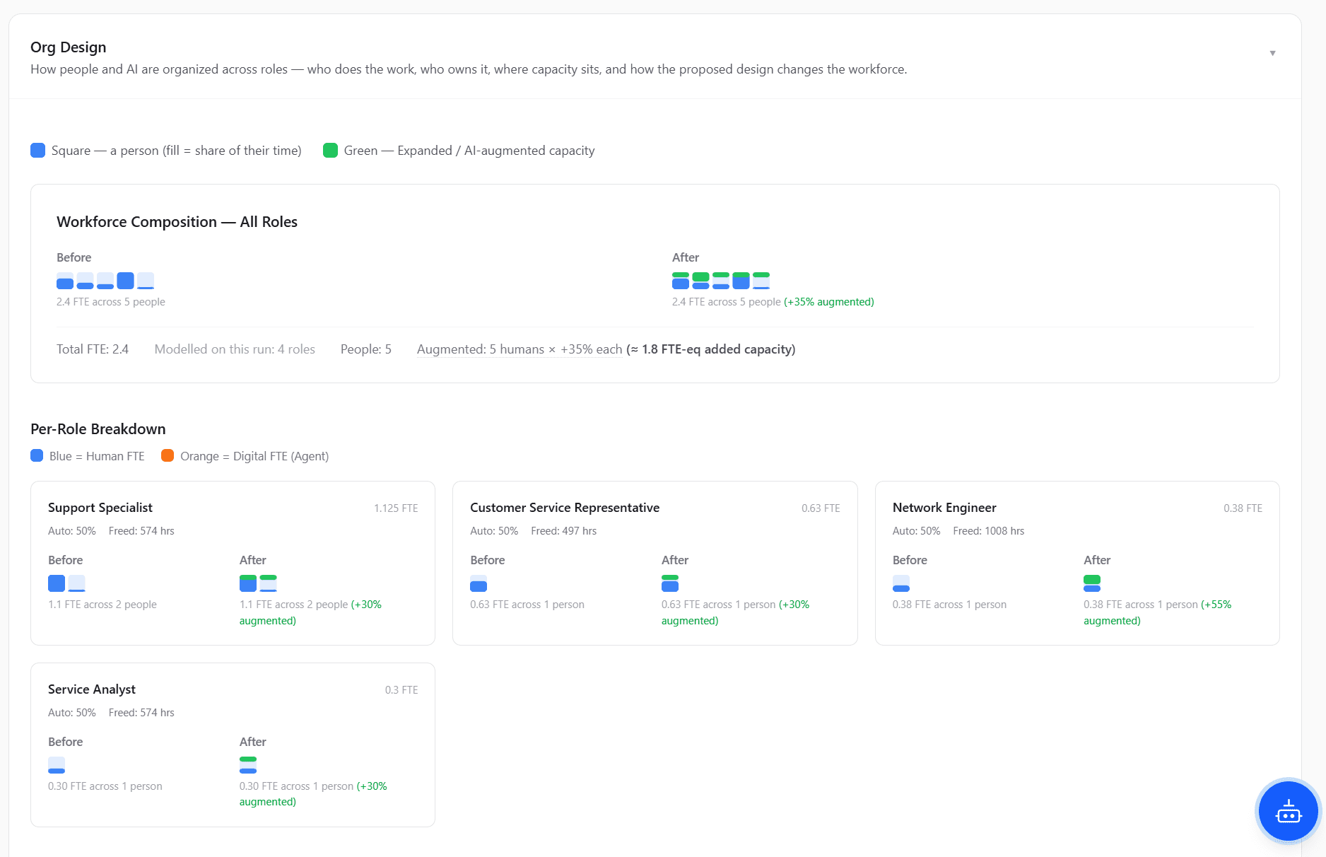 Org design — workforce composition and per-role human and agent allocation